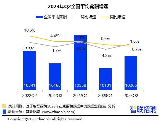 智聯招聘報告：二季度國內企業招聘薪酬達10266元
