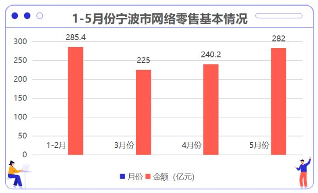1-5月寧波市累計實現(xiàn)網(wǎng)絡(luò)零售額1055.3億元 同比增長14.9%