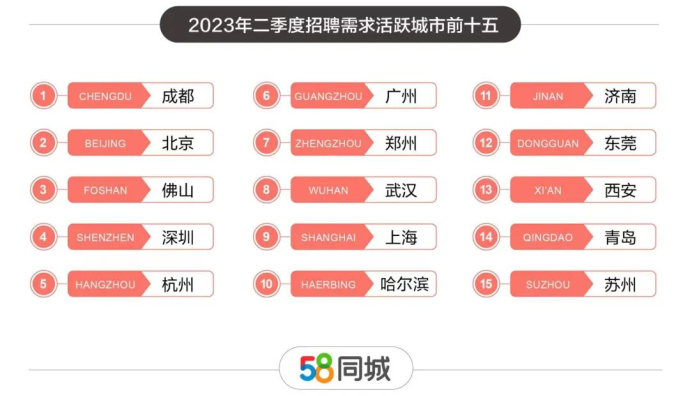 58同城發布二季度人才流動報告