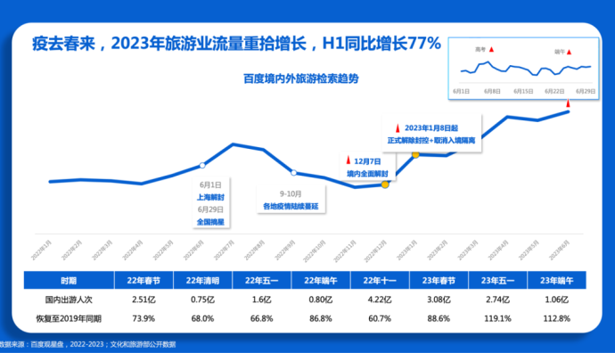 百度發(fā)布《2023年百度旅游行業(yè)報告》 旅游垂類整體檢索熱度同比增長77%