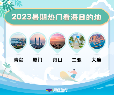 同程旅行：威海暑期旅游熱度漲幅達到262%