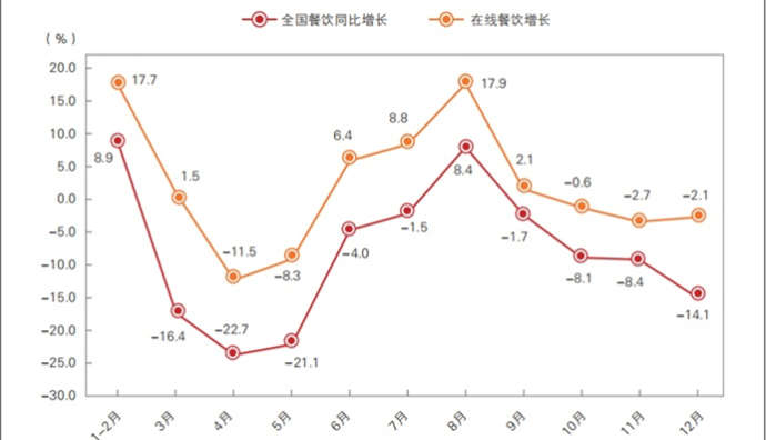 美團：2022年全國在線餐飲銷售額比上年增長約2.9%