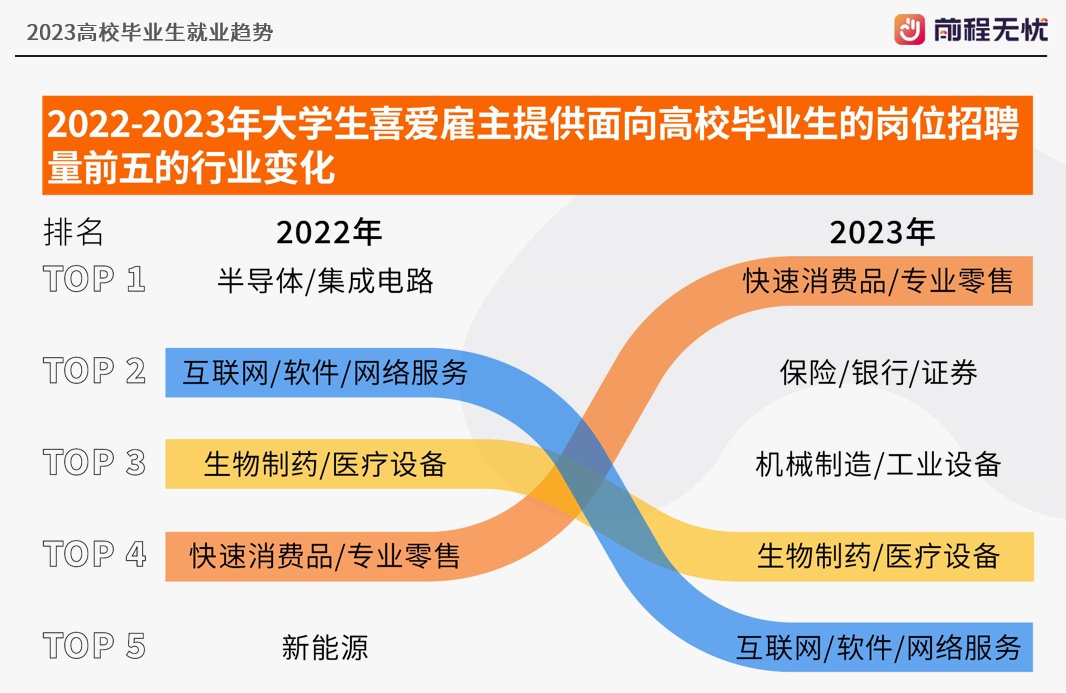前程無憂高校畢業生就業趨勢：140家雇主招聘2022屆畢業生10.9萬人