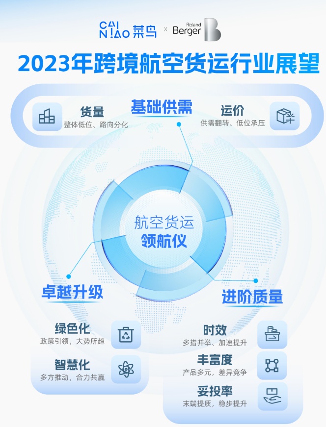 菜鳥聯合羅蘭貝格發布《2023年跨境航空貨運行業展望》