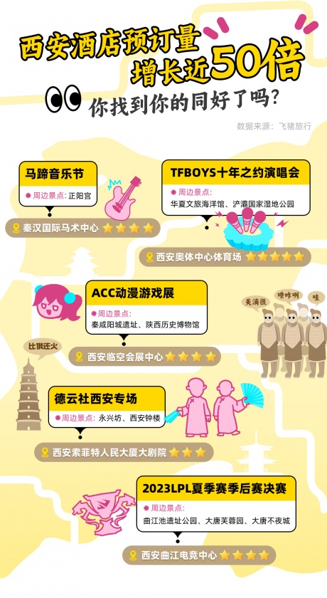飛豬：8月5日-6日西安酒店預(yù)訂量同比去年增近50倍