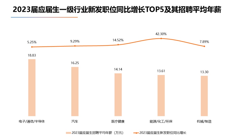 獵聘發布《2023屆高校畢業生就業數據報告》