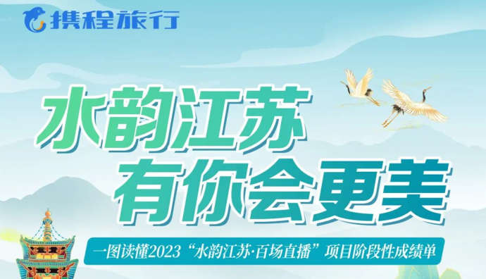 攜程“水韻江蘇”直播活動累計銷售GMV達2100萬