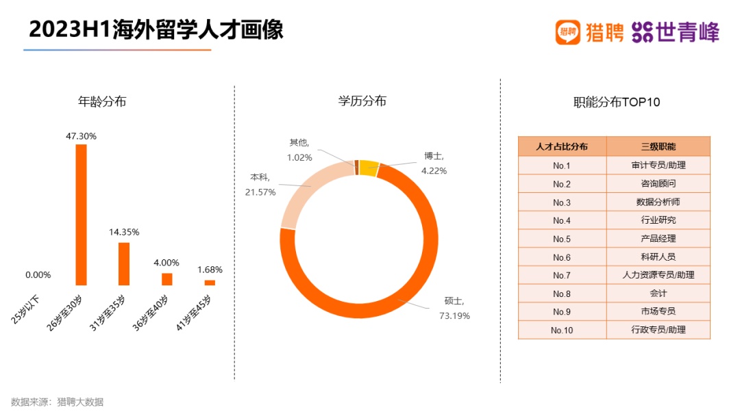 獵聘：今年上半年海外留學人才期望平均年薪為28.62萬元