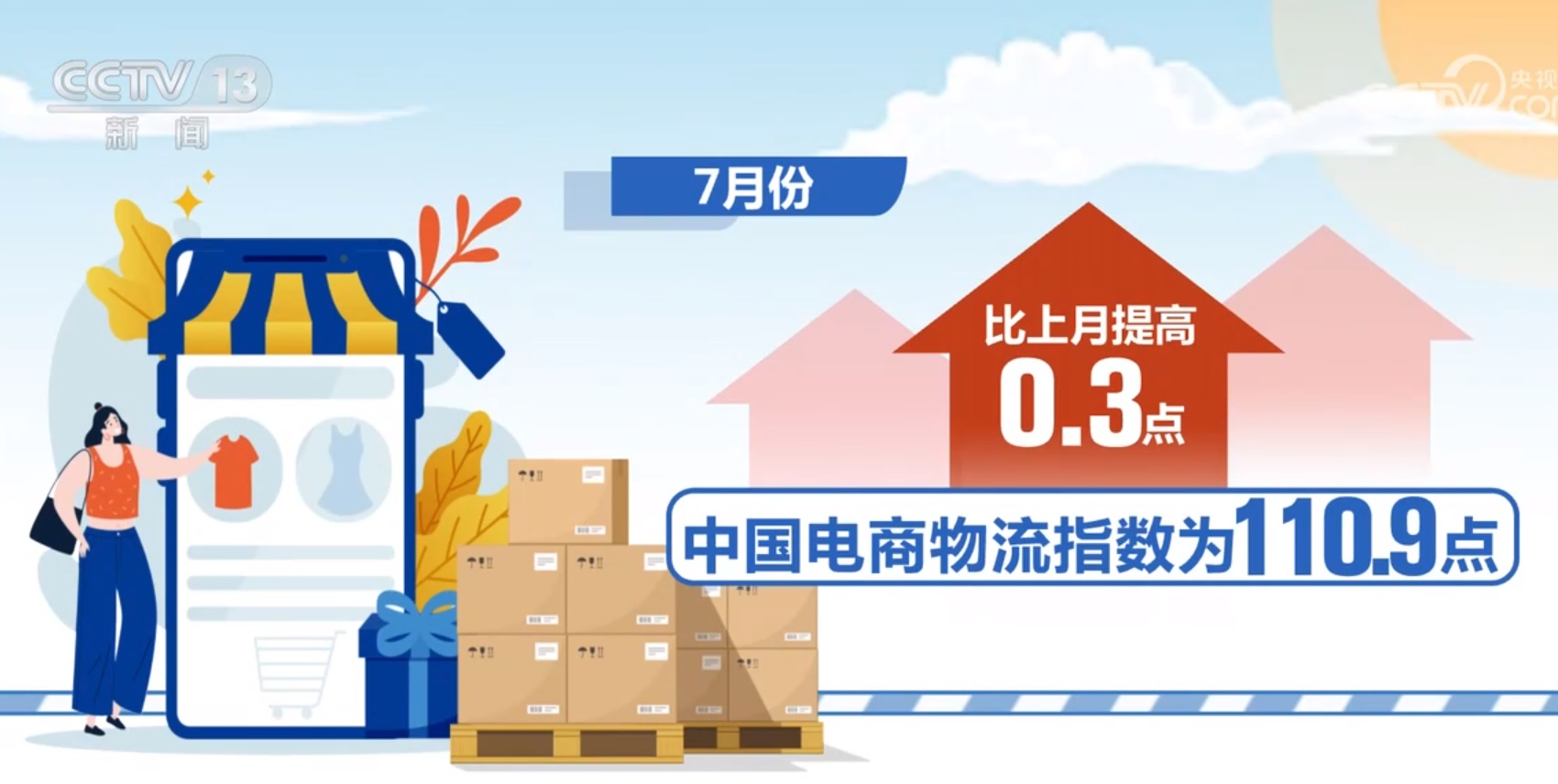 7月份中國電商物流指數(shù)為110.9點 環(huán)比提高0.3個點