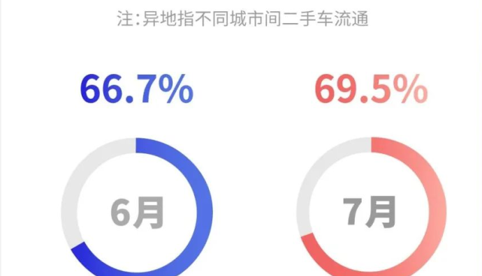 天天拍車發布7月二手車在線交易數據報告