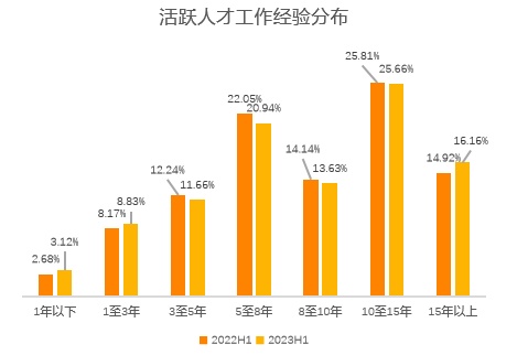 獵聘發布《2023年上半年金融行業人才趨勢觀察》