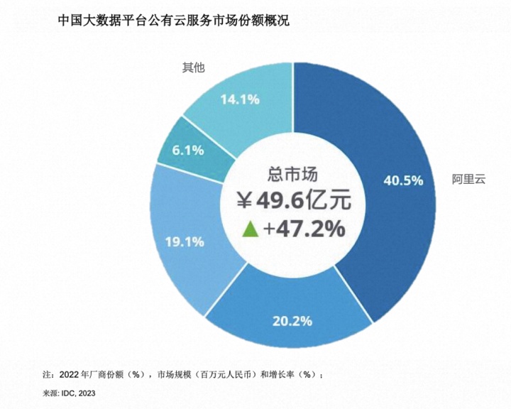 IDC發布2022中國大數據平臺市場份額 阿里云占比達到40.5%
