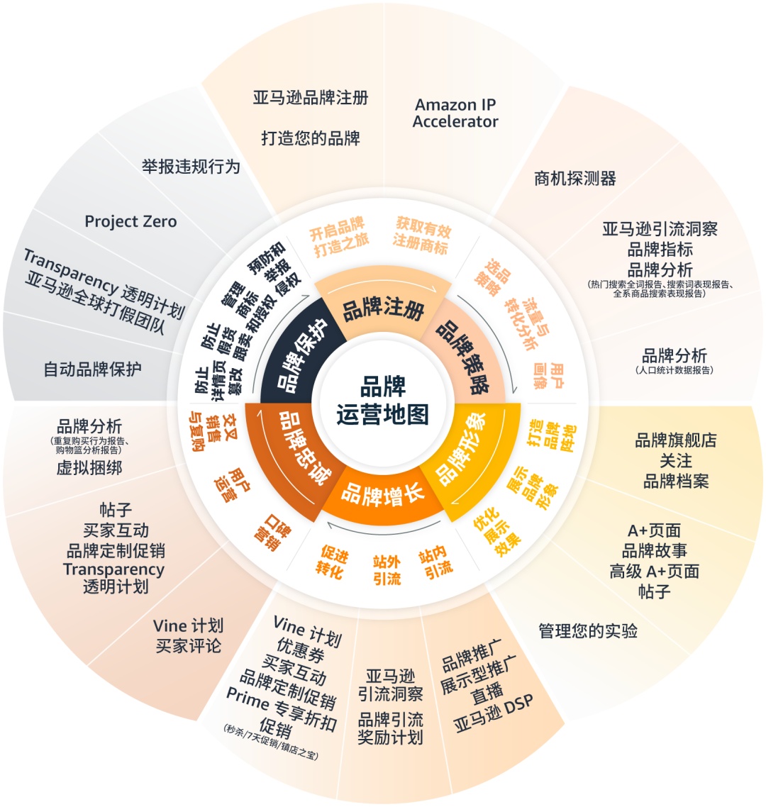 亞馬遜全新升級(jí)品牌運(yùn)營地圖 囊括核心工具30余個(gè)