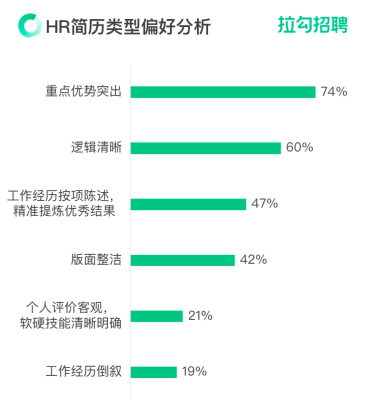 拉勾招聘：77%HR看重求職者“溝通協作能力”