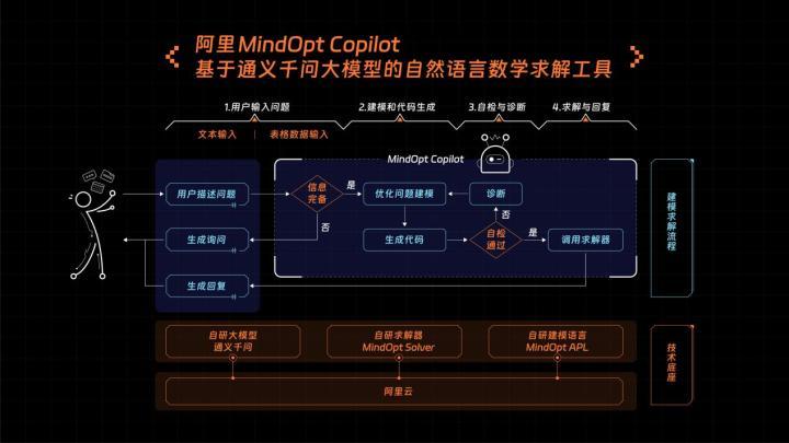 阿里研發大模型數學工具MindOpt Copilot