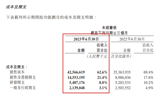 美團第二季度營收680億元 即時配送交易54億筆