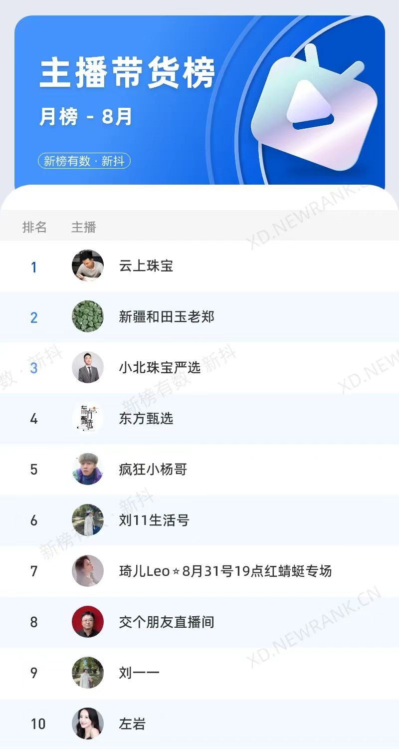 抖音8月共45位主播帶貨銷售額破億