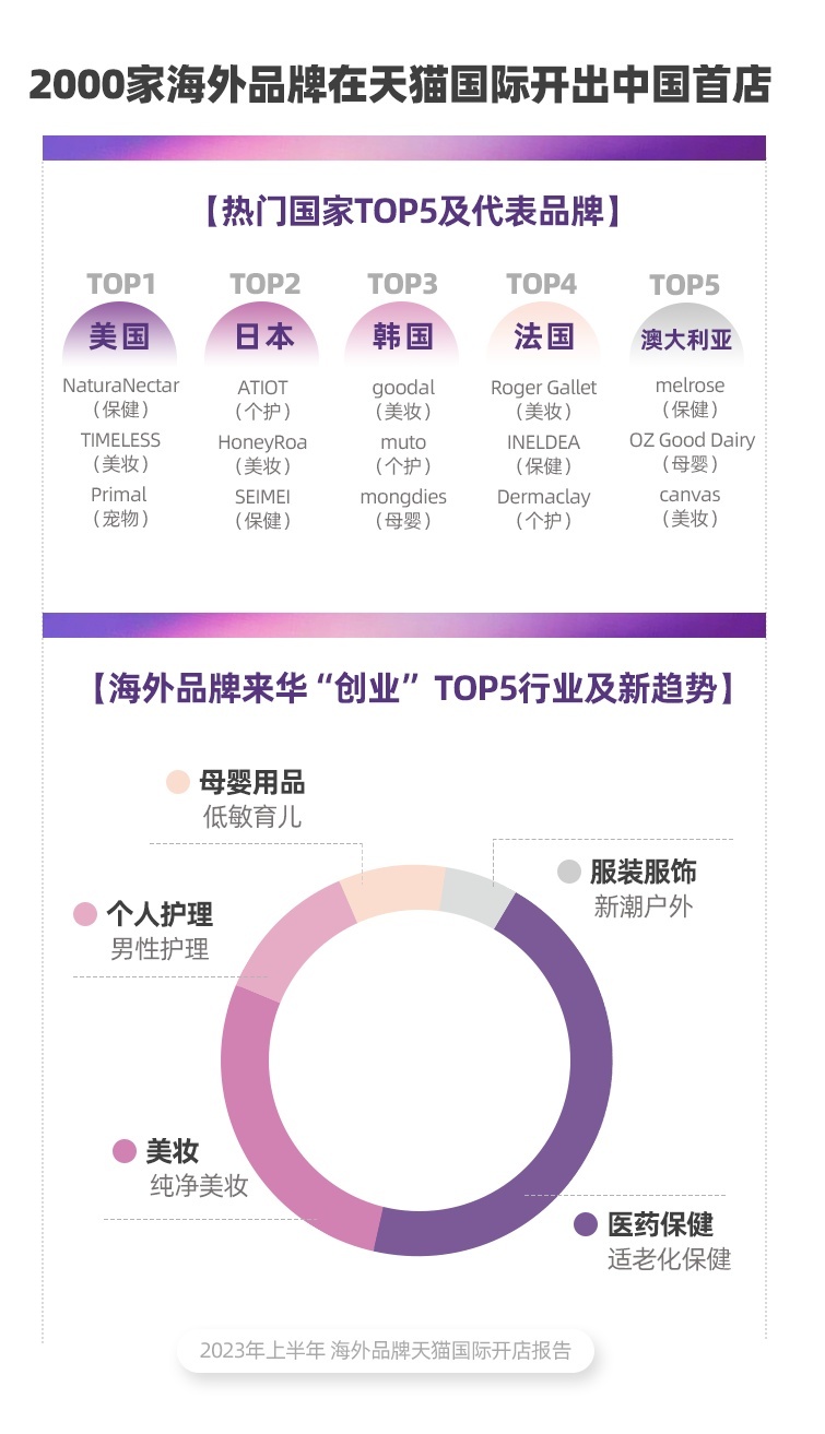 今年上半年超2000家海外品牌在天貓國際開出中國首店