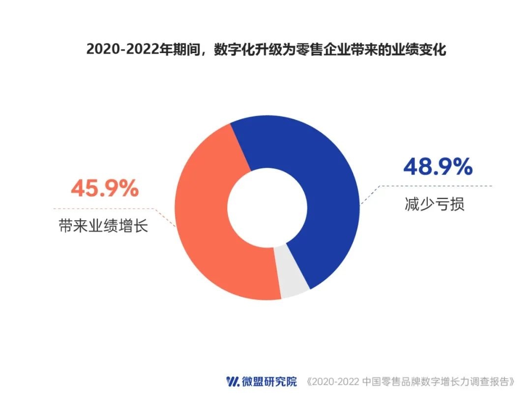 微盟發布零售品牌數字增長力報告：超六成企業以數字化應對困境