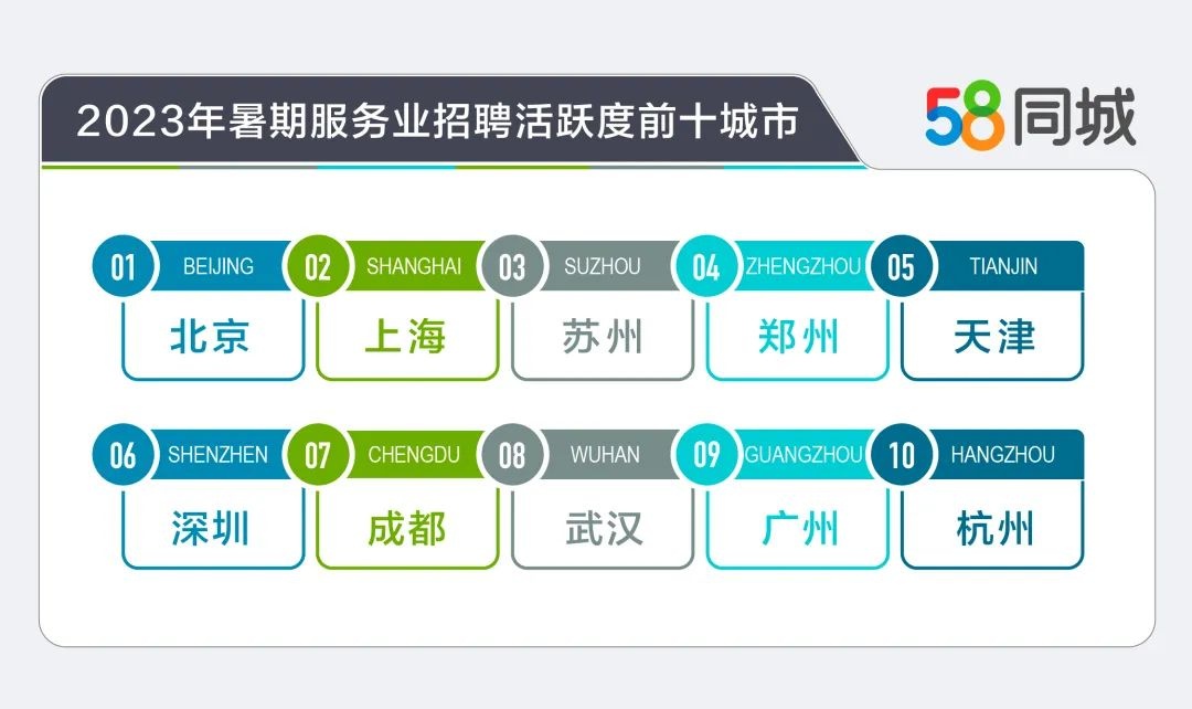 58同城暑期服務業招聘數據：北京招聘求職活躍度雙高