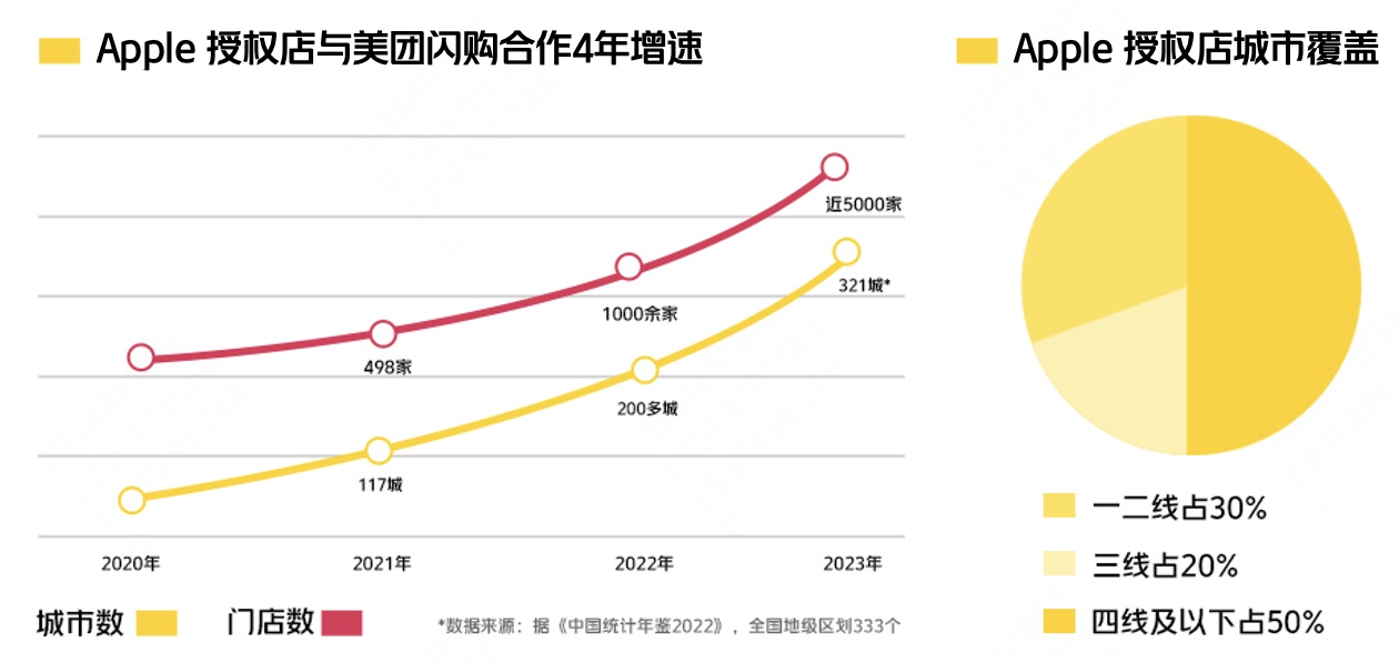 美團閃購與Apple授權店深化合作 推出四大核心舉措