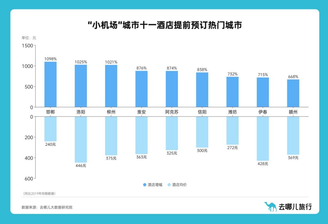 去哪兒：十一假期國內熱門城市機票提前預訂量已超過2019年同期兩成