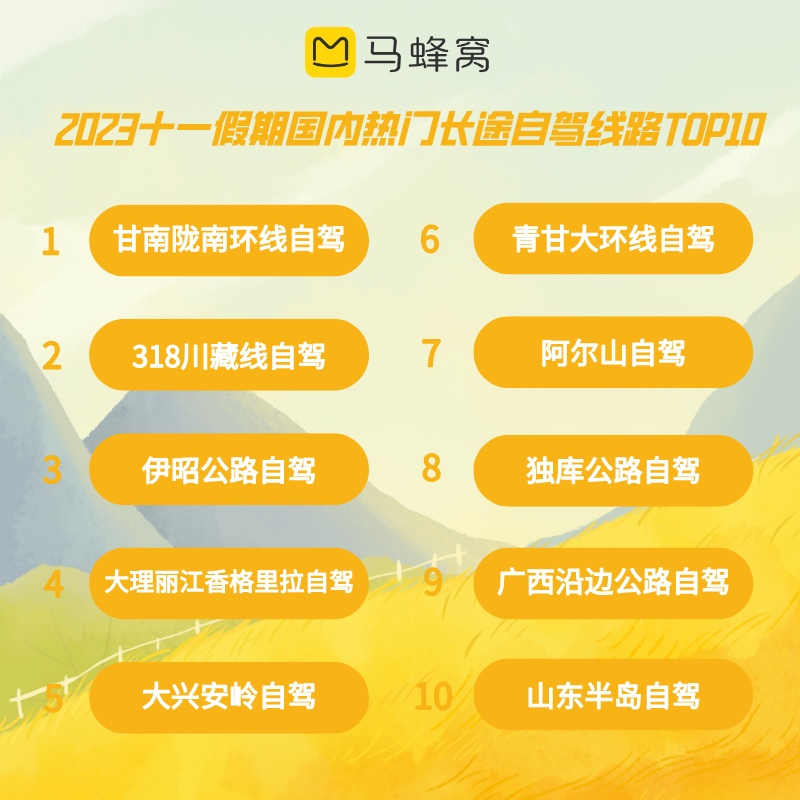 馬蜂窩十一預測：近一周小眾目的地熱度環比漲250%