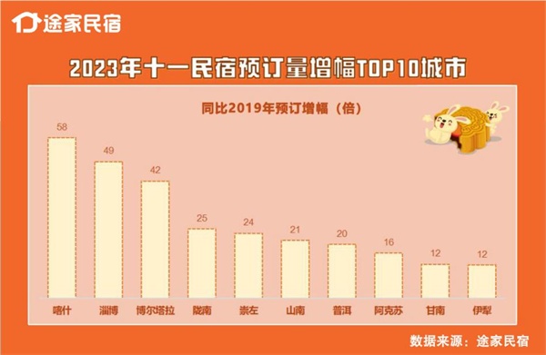 途家民宿：十一熱門城市民宿提前預訂量同比2019年增長一倍