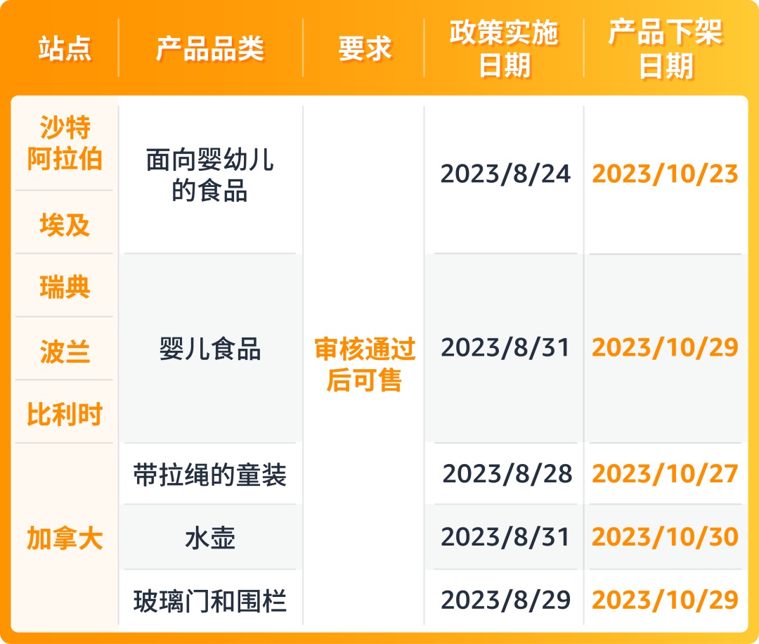 亞馬遜新增5大售前審核品類
