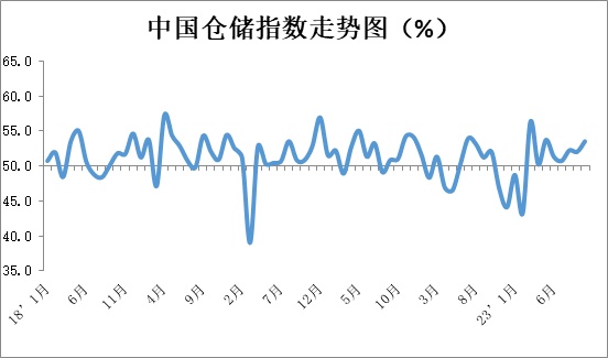 中物聯(lián)：9月份中國(guó)物流業(yè)景氣指數(shù)為53.5%
