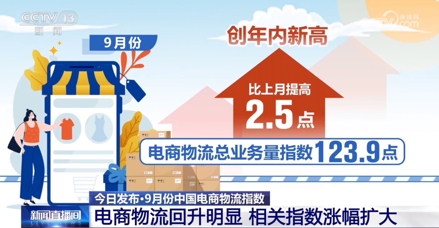 9月份中國(guó)電商物流指數(shù)為112.3點(diǎn)