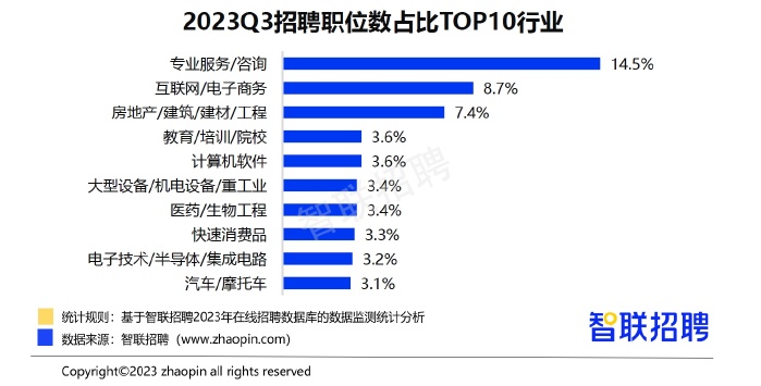 智聯招聘：78.7%職場人跳槽時更注重薪酬福利
