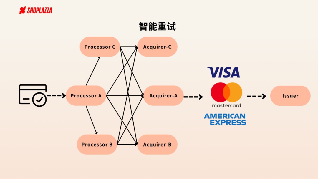 店匠Shoplazza推出交易分配和智能重試功能