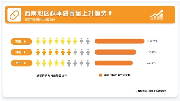 美團(tuán)買藥：西南地區(qū)秋季感冒用藥需求顯著增長