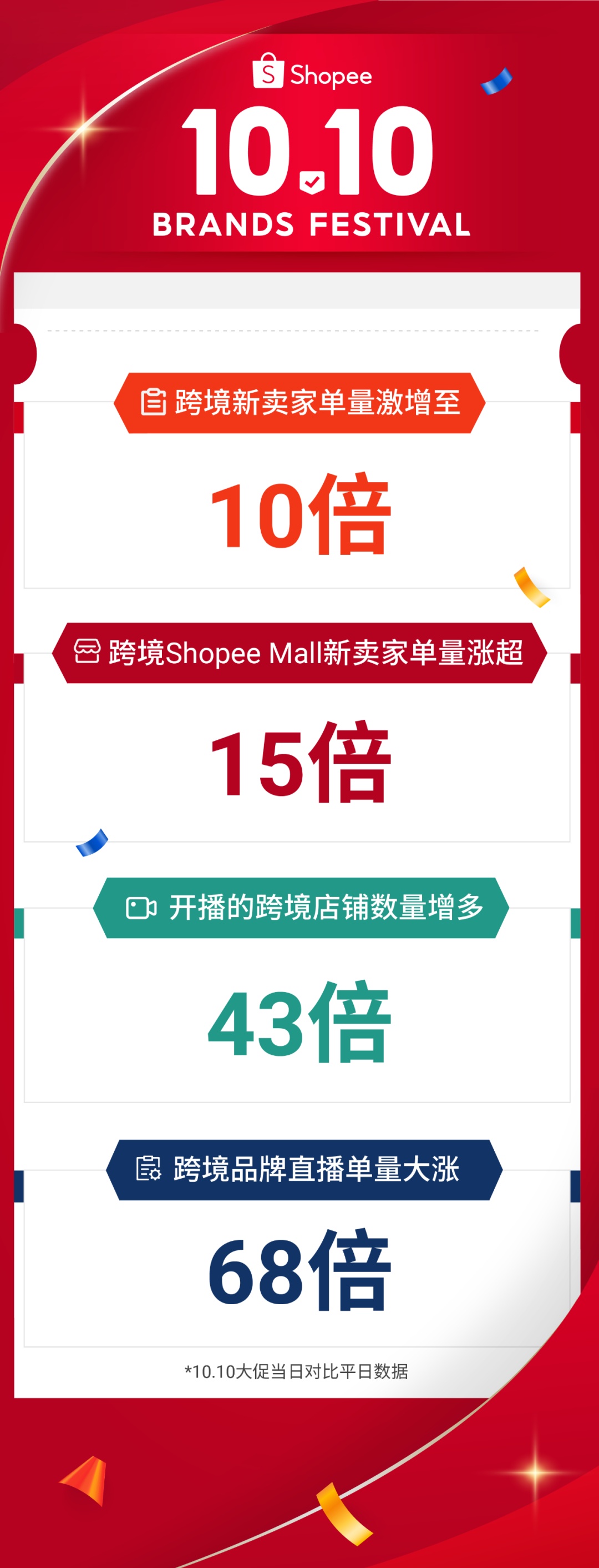 Shopee10.10品牌大促收官 跨境品牌直播單量增長68倍