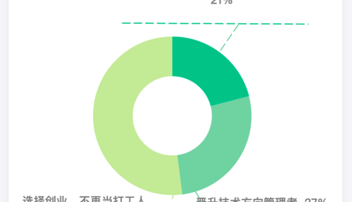 拉勾招聘：47%受訪90后程序員擇偶時更看重另一半顏值