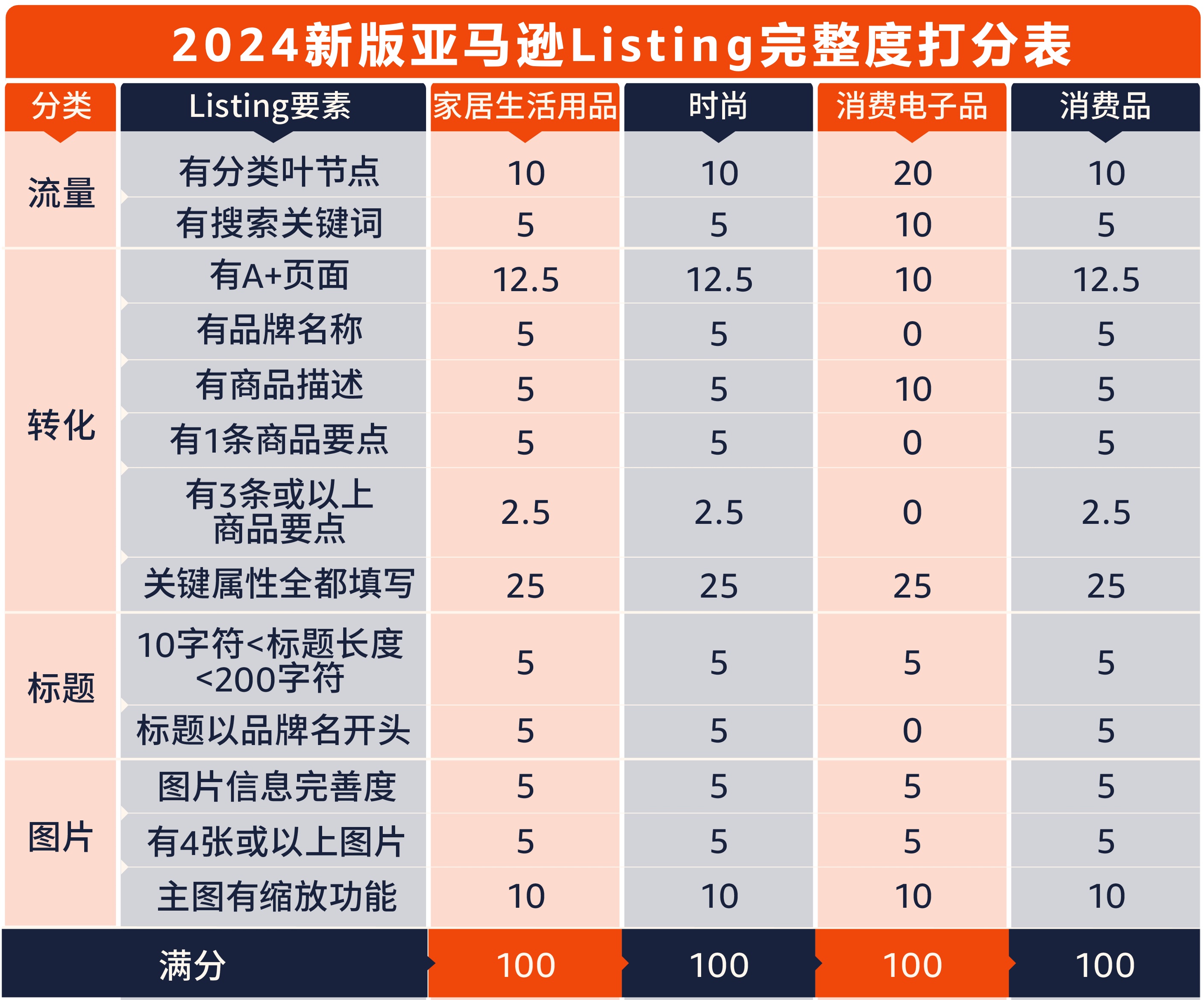 亞馬遜發布2024版Listing打分標準 1月1日執行
