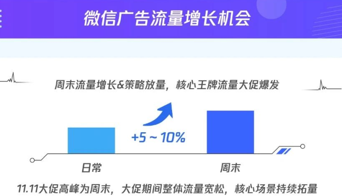 騰訊廣告推出雙11視頻號直播推廣助力計(jì)劃