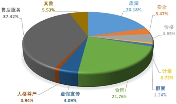 中消協：三季度受理投訴32.9萬件，挽回經濟損失3.5億元