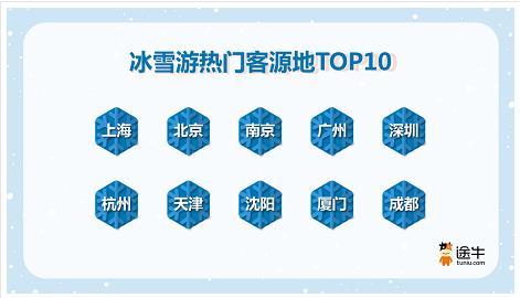 途牛發(fā)布《2023-2024冰雪季旅游消費(fèi)趨勢(shì)預(yù)測(cè)》