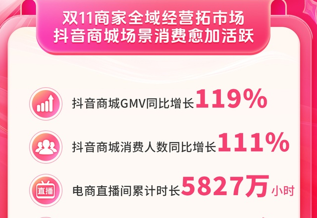 抖音商城雙11 GMV同比增長119% 消費(fèi)人數(shù)同比增長111%