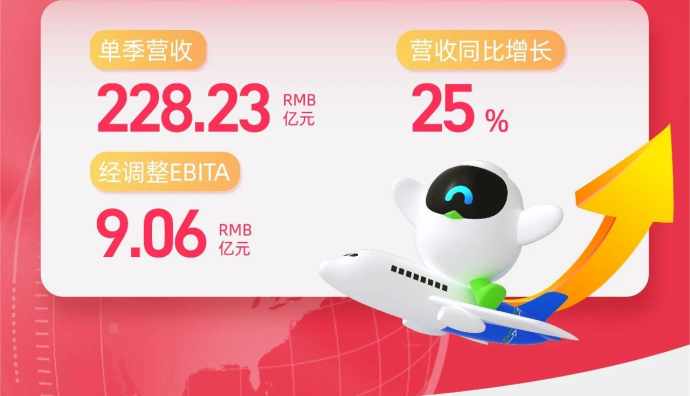 菜鳥2024財年二季度營收228.23億元 同比增長25%