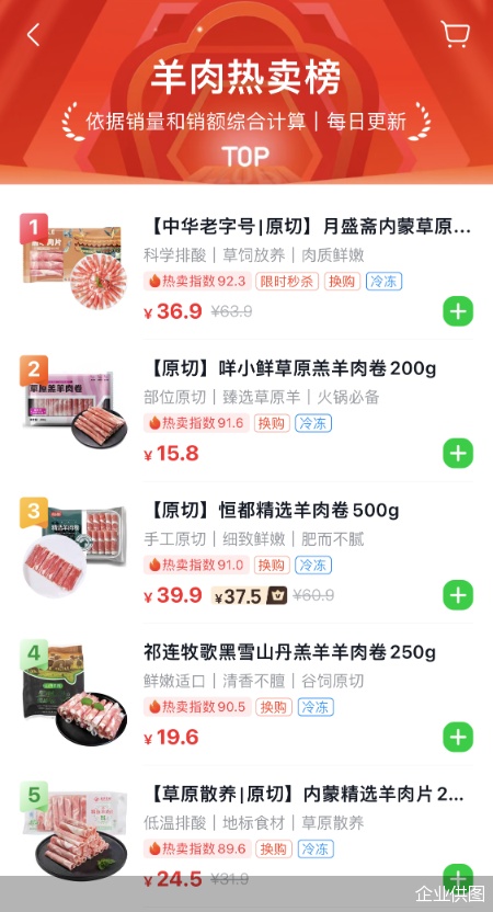 美團：11月以來北京“牛羊肉卷”搜索量環(huán)比增長66.5%