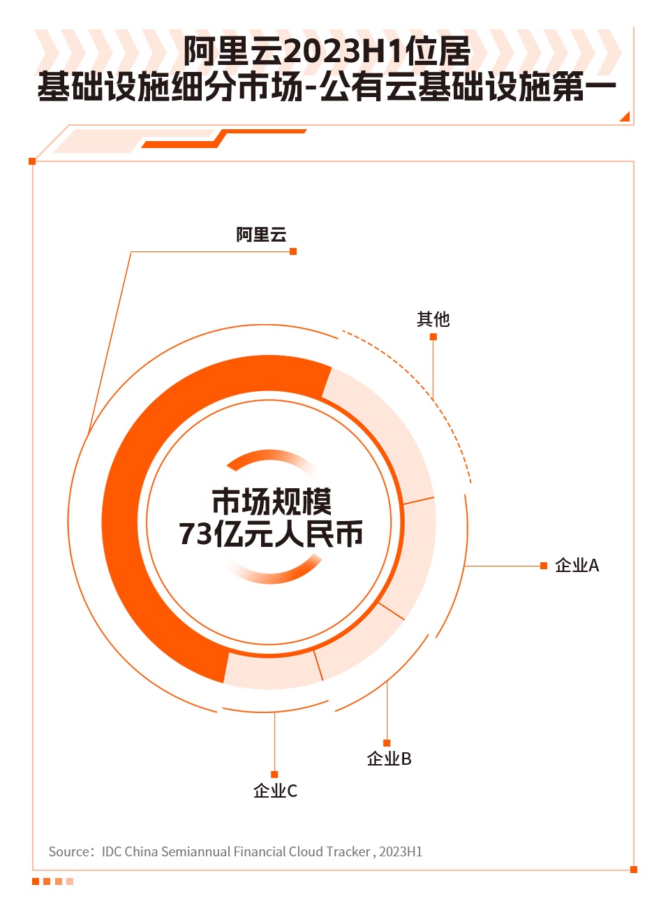 IDC報(bào)告：2023上半年阿里云獲金融云市場(chǎng)7項(xiàng)第一