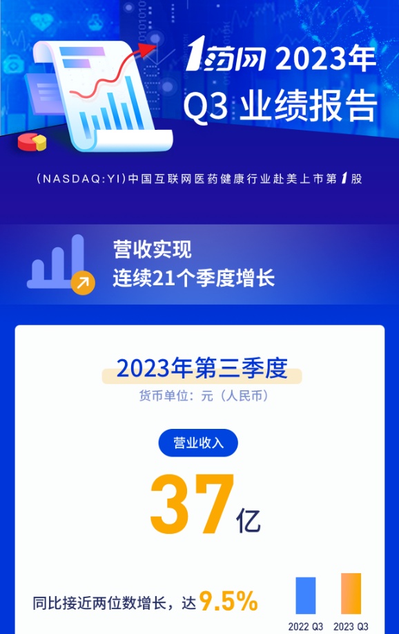 1藥網2023年Q3營收37億元 自IPO以來連續21個季度增長