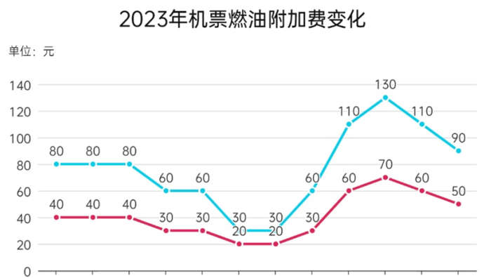 去哪兒：機(jī)票燃油附加費(fèi)12月5日起降至50/90元