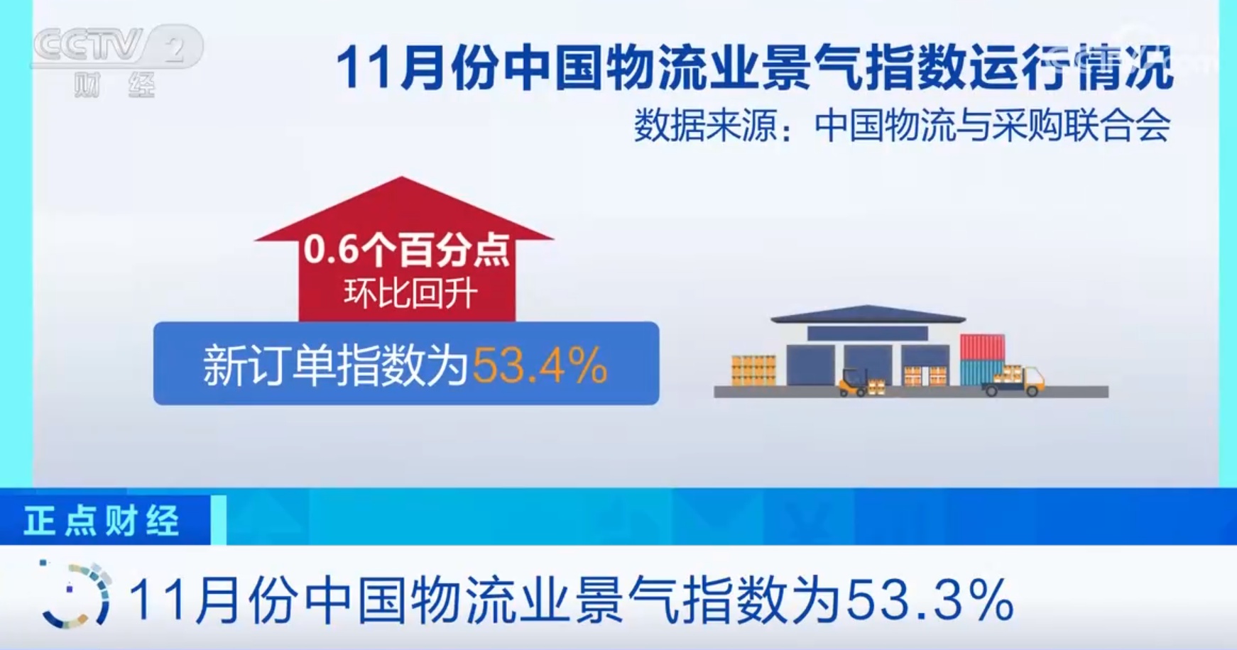 中物聯：11月份中國物流業景氣指數為53.3%