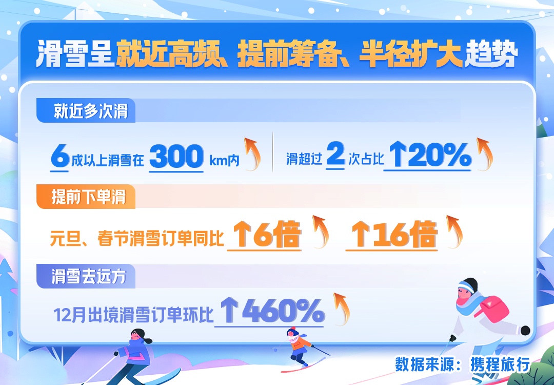 攜程：春節(jié)期間滑雪團(tuán)隊(duì)游產(chǎn)品訂單量同比增長16倍