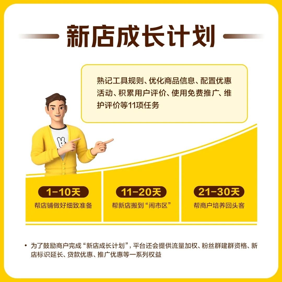 美團外賣升級“新店成長計劃” 助力新商家運營