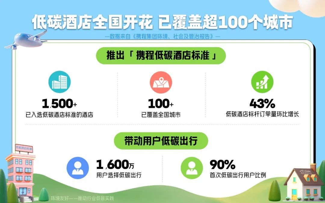 攜程集團(tuán)最新ESG報告發(fā)布：帶動1600萬全球用戶低碳出行